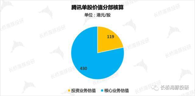 来源：腾讯财报、长桥海豚投研