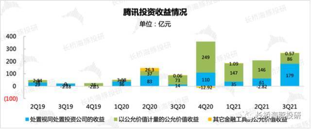 来源：腾讯财报、长桥海豚投研