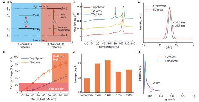图1通过设计极化高熵材料提高低场电卡效应