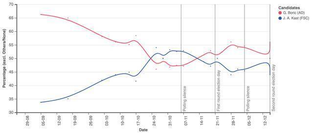 第一轮投票（上）和第二轮投票竞选期间各候选人综合民调支持率对比，其中红线代表博里奇，蓝线代表卡斯特，来源：Wikipedia