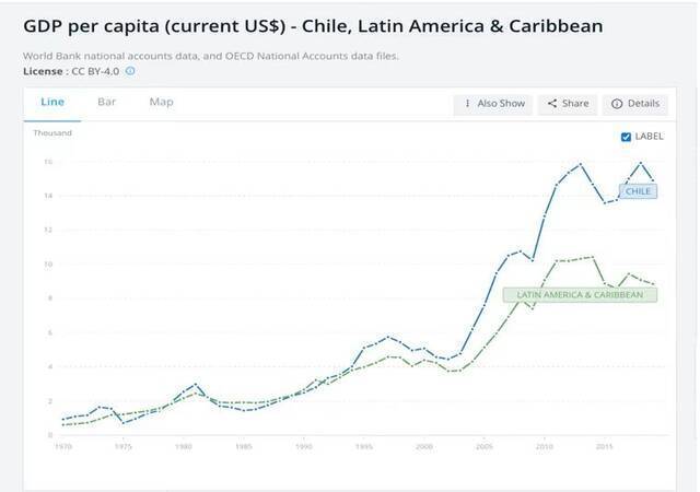 进入21世纪后，智利人均GDP（蓝线）增长明显高于拉美整体和加勒比地区，图源：World Bank