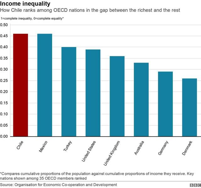 智利与墨西哥这两大拉美国家在经合组织中收入不平等指数最高，来源：OECD/BBC
