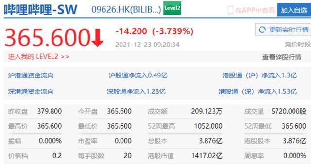 哔哩哔哩港股跌超3%，美团跌超2%