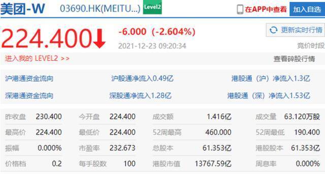 哔哩哔哩港股跌超3%，美团跌超2%