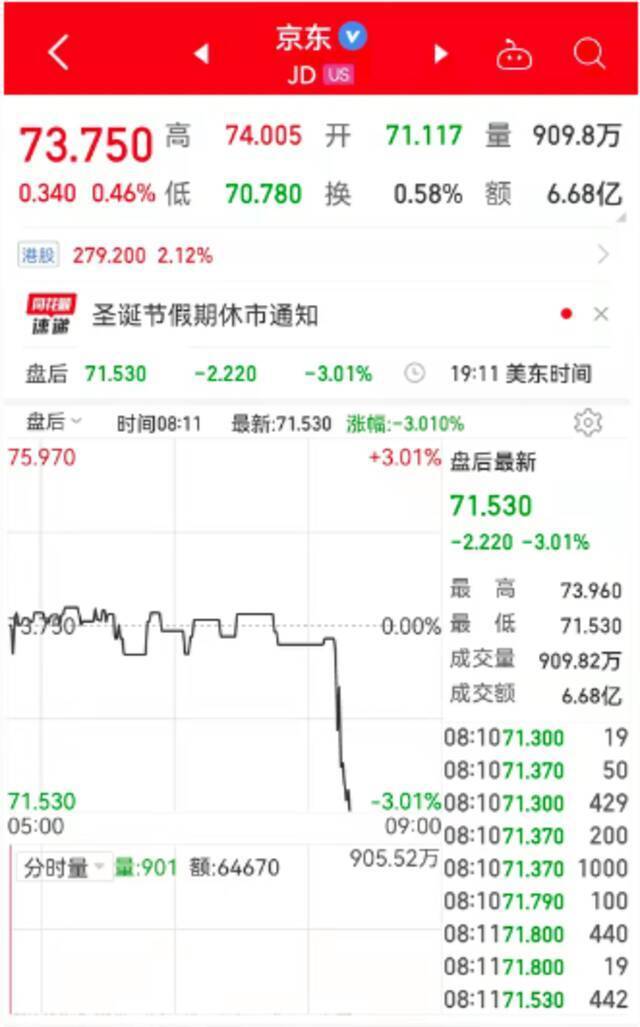 腾讯减持京东14.7%股份，刘强东取代腾讯成京东第一大股东