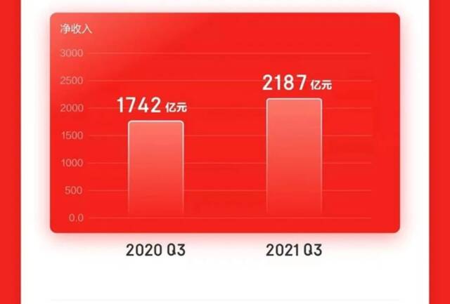 1000亿！体面分手，腾讯大额减持京东