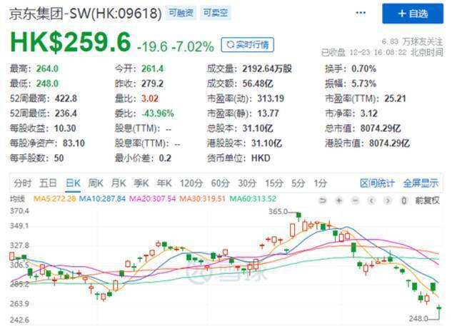 腾讯减持京东 马化腾不“爱”刘强东了？