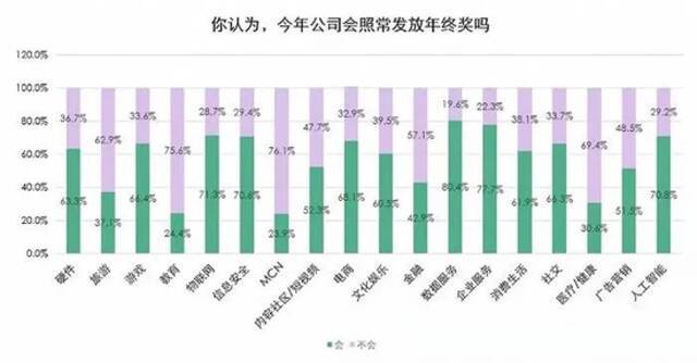 数据来源：《互联网人年终奖期待调查报告》