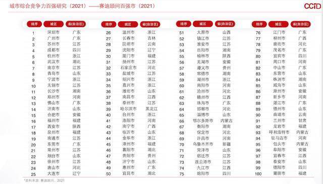 中国城市竞争力百强：江苏13地级市全上榜 前二均来自广东