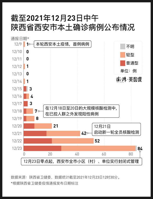 图解227例确诊流调，西安疫情传播链难以串联