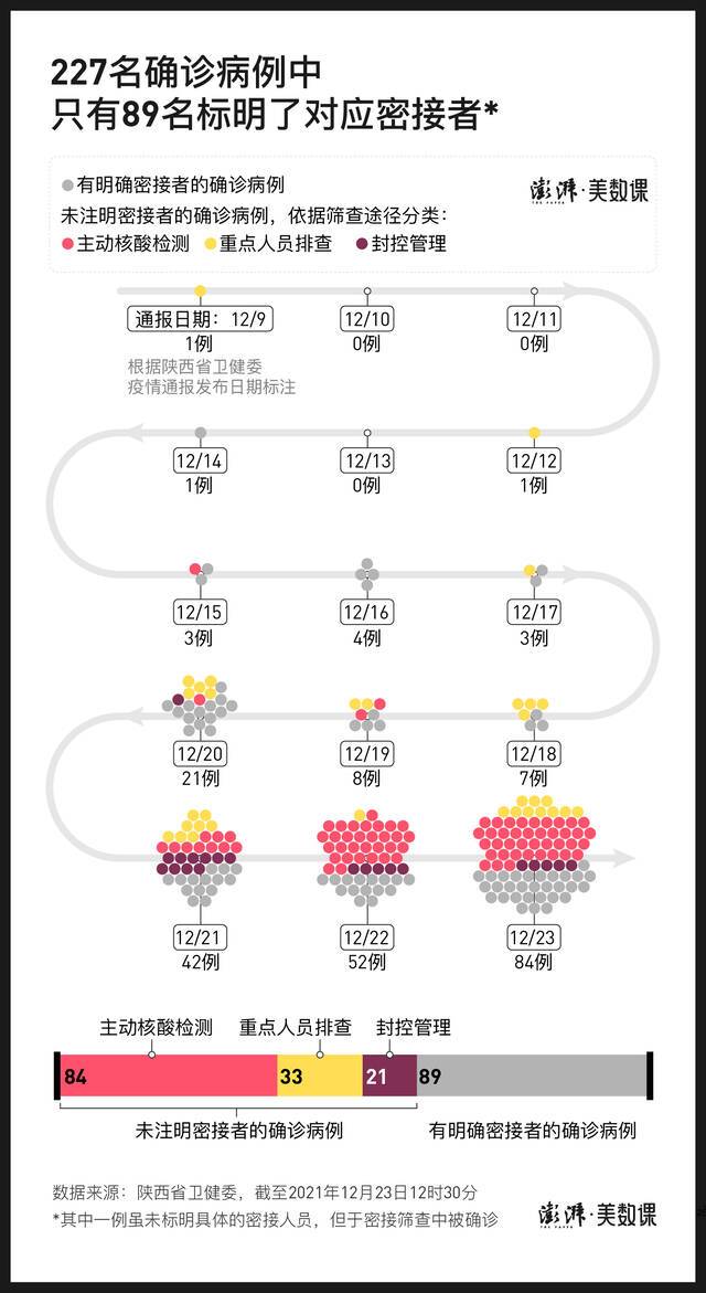 图解227例确诊流调，西安疫情传播链难以串联