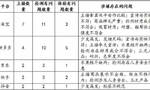 近四成直播带货商品检测不符合国家标准，浙江省消保委约谈五大平台