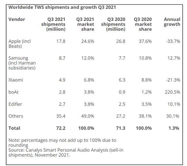 Canalys：2021年Q3印度智能个人音频市场增长62%