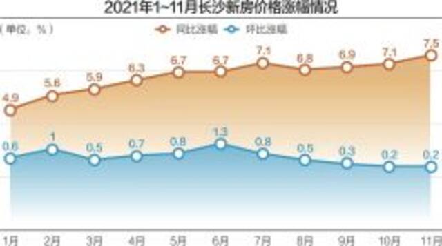 长沙新房价格12连涨 “调控优等生”楼市热度不减