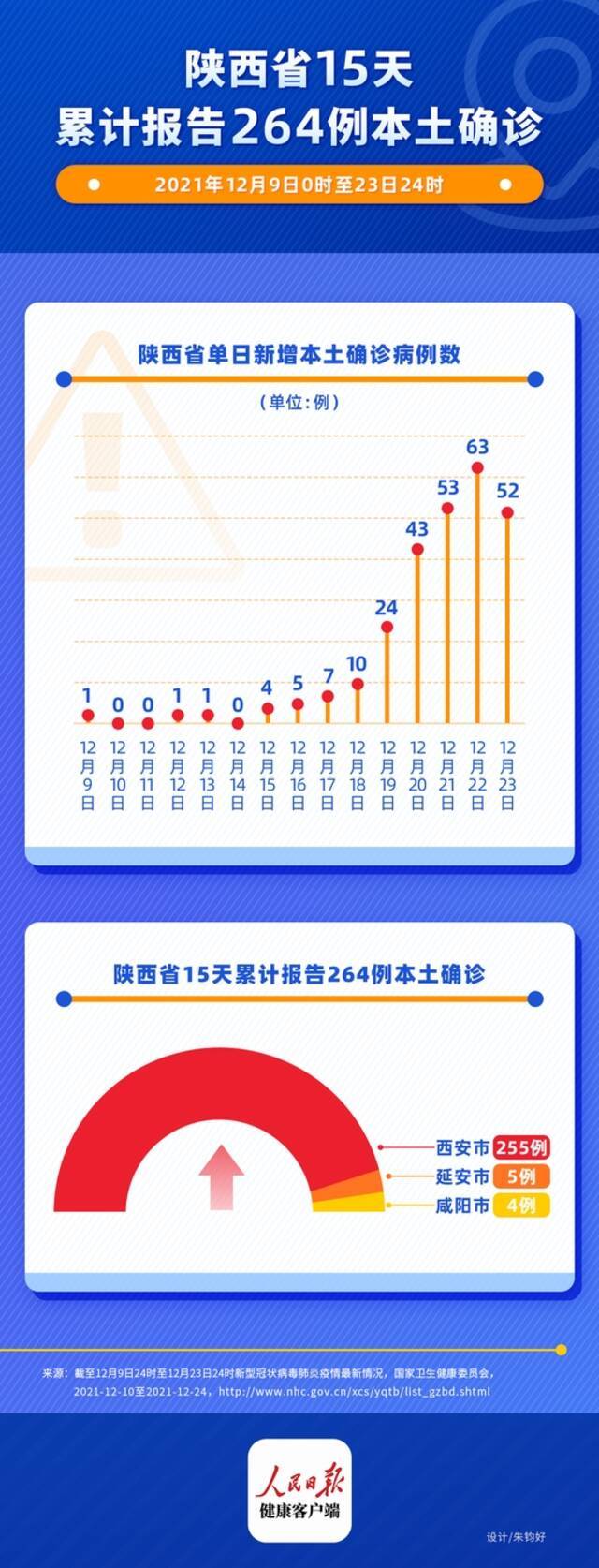 西安15天内确诊234例，全市设844家隔离场所，床位超10万