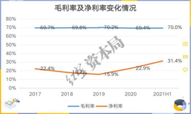 来源：招股书、红星资本局