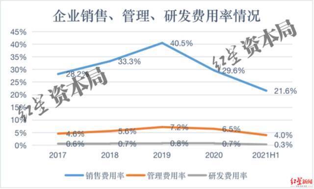 来源：招股书、红星资本局