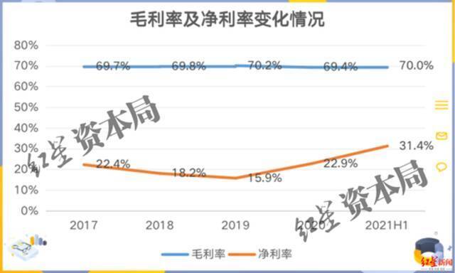 来源：招股书、红星资本局