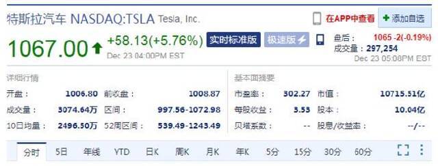 周四股价再次上涨5.76% 特斯拉本周已累计上涨14%