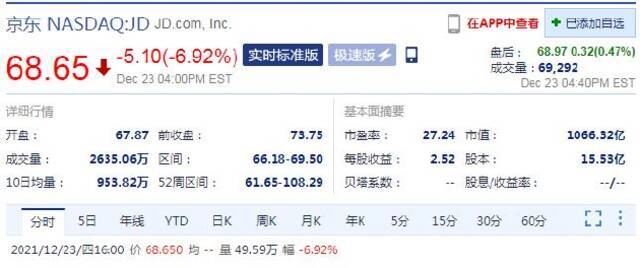 腾讯持股占比将降至2.3% 京东股价周四收跌近7%