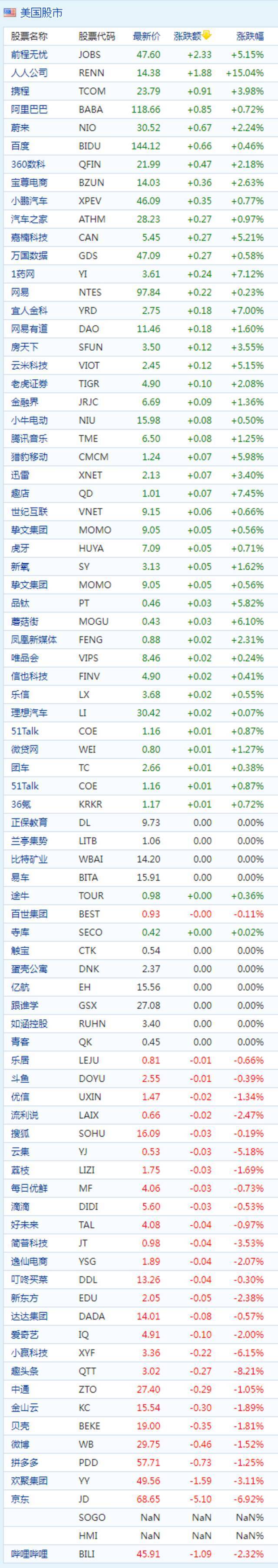 中概股周四收盘涨跌互现 京东收跌6.9%