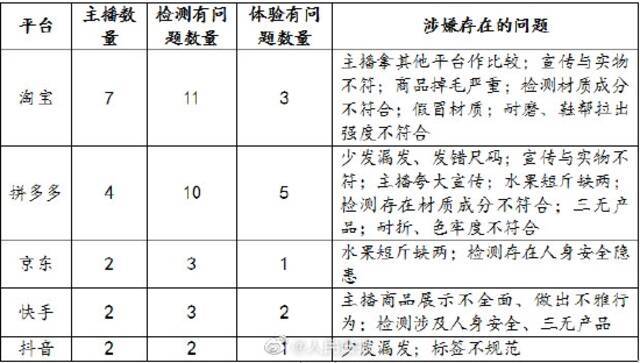 浙江消保委：今年双十一近三成带货主播涉违规