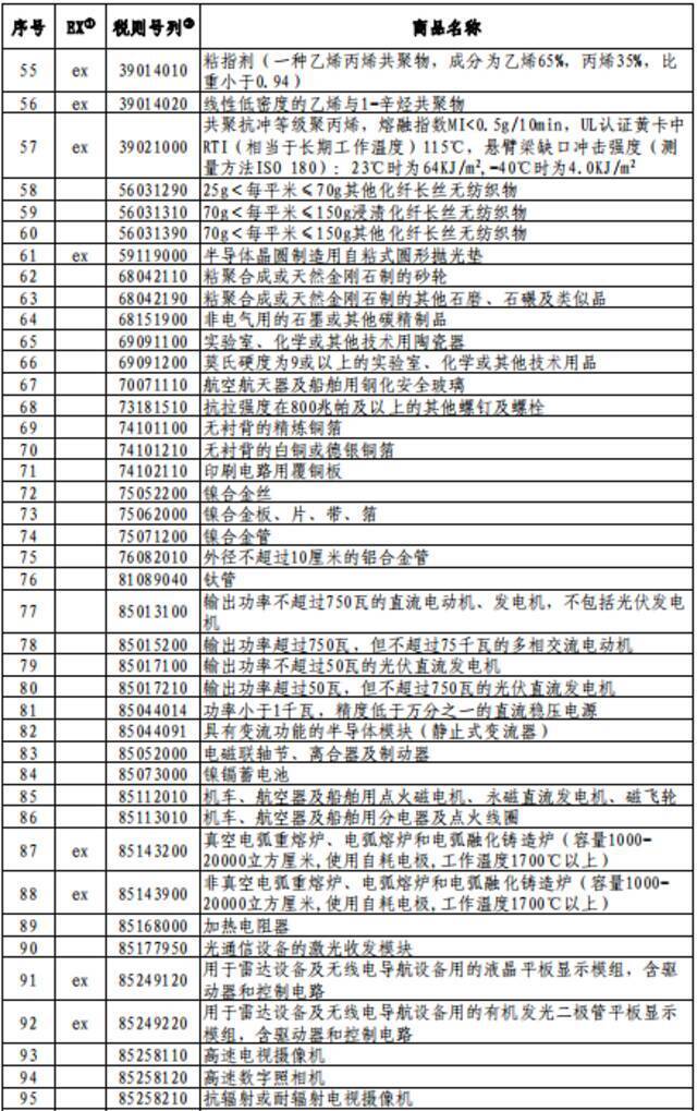 国务院关税税则委员会发布对美加征关税商品第六次排除延期清单