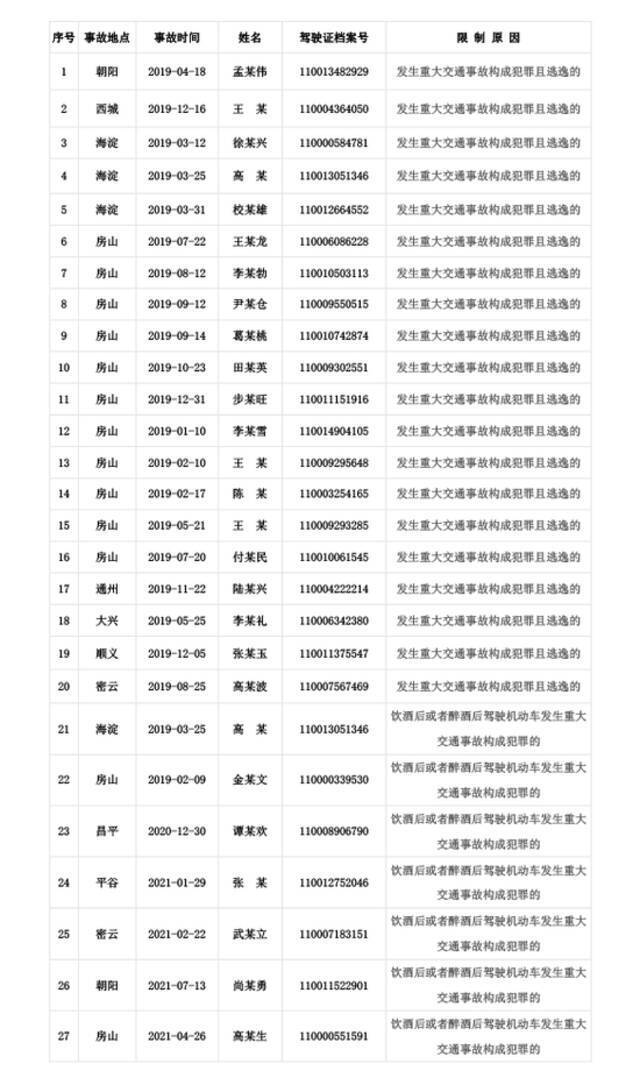 北京交管部门公布27名终生禁驾人员 年龄最小才23岁