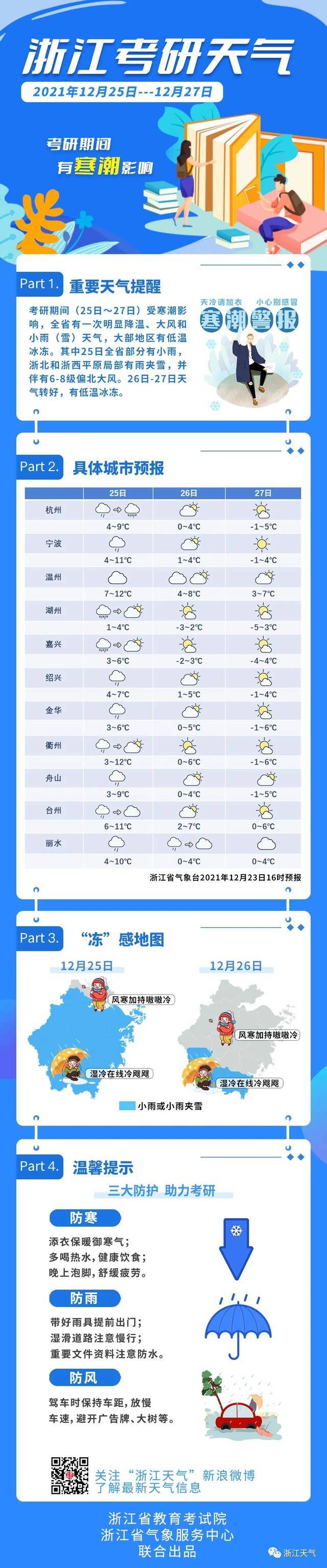 浙江最低气温-7℃，今冬最冷寒潮来了！考研学子温馨提醒↓↓