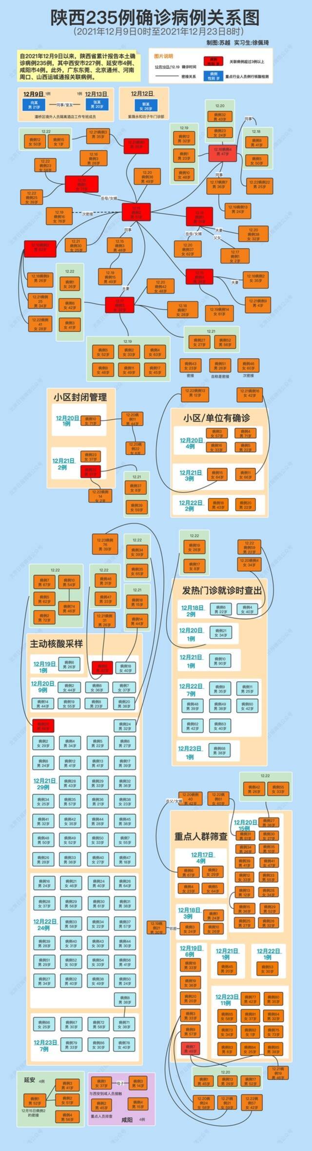 西安“超级传播链”初步厘清！陕西235例确诊病例关系，一图看清