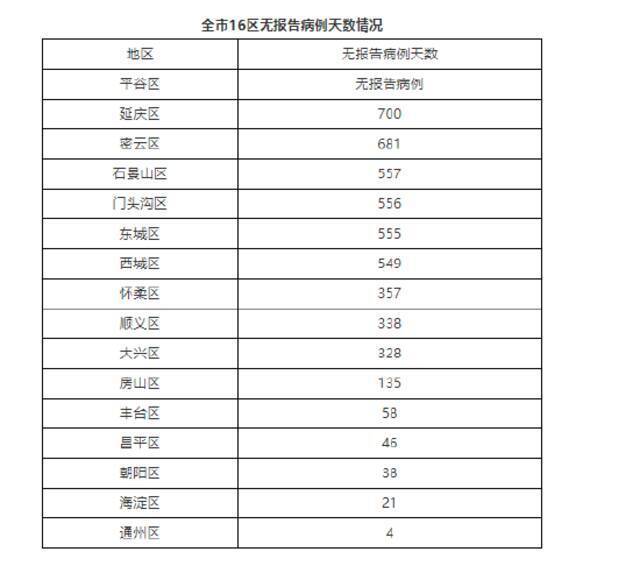 北京12月23日无新增新冠肺炎确诊病例