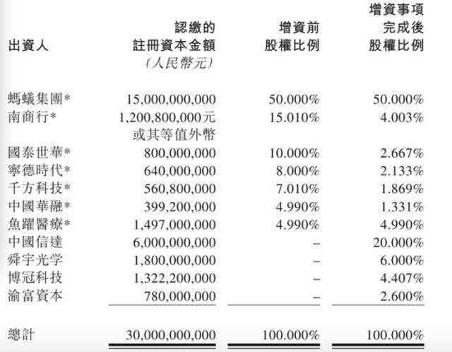 蚂蚁消金拟增资220亿：中国信达成第二大股东，网易等新进