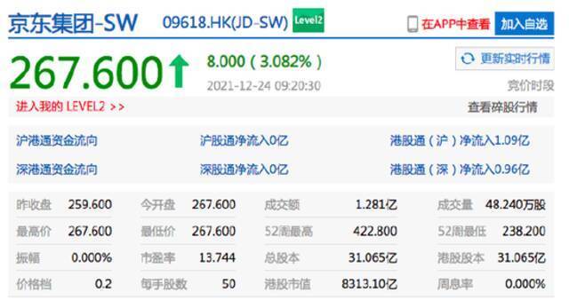 恒生指数开盘涨0.79% 京东港股开涨超3%