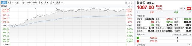 特斯拉市值三日连涨超万亿,马斯克却忙着“高抛低吸”？