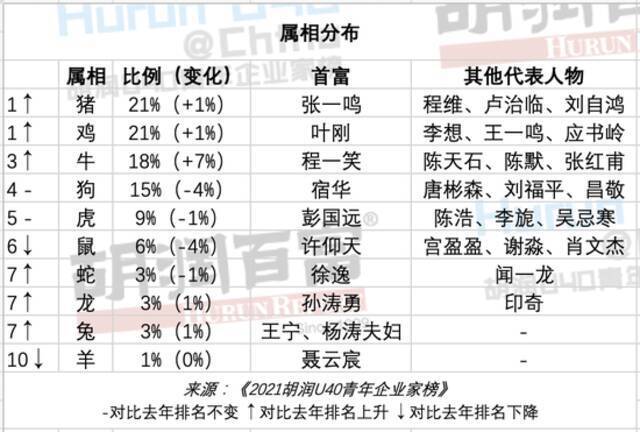 《2021胡润U40青年企业家榜》发布：张一鸣、宿华、程一笑等上榜