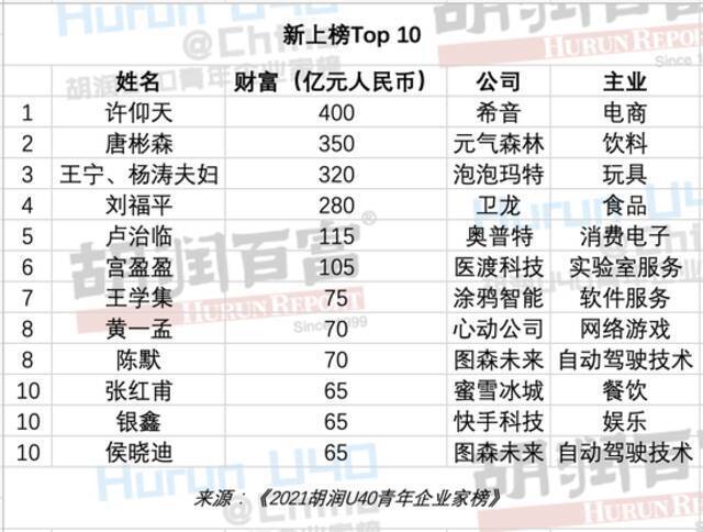 《2021胡润U40青年企业家榜》发布：张一鸣、宿华、程一笑等上榜