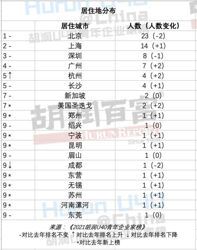 《2021胡润U40青年企业家榜》发布：张一鸣、宿华、程一笑等上榜