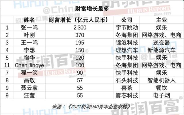 《2021胡润U40青年企业家榜》发布：张一鸣、宿华、程一笑等上榜