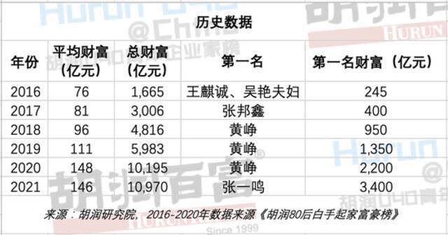 《2021胡润U40青年企业家榜》发布：张一鸣、宿华、程一笑等上榜