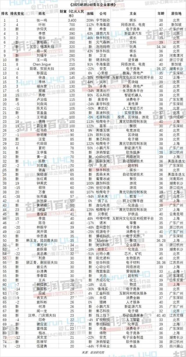 《2021胡润U40青年企业家榜》发布：张一鸣、宿华、程一笑等上榜