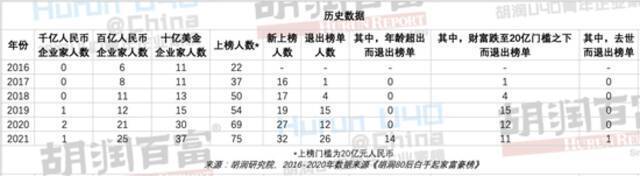 《2021胡润U40青年企业家榜》发布：张一鸣、宿华、程一笑等上榜