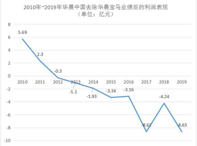 制表：每经记者李硕（数据整理自华晨中国财报）