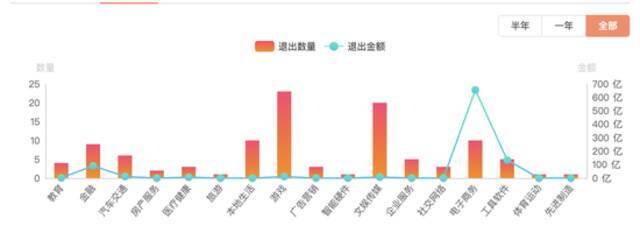 腾讯投资13年中投资数量及退出数量图片来源：IT桔子