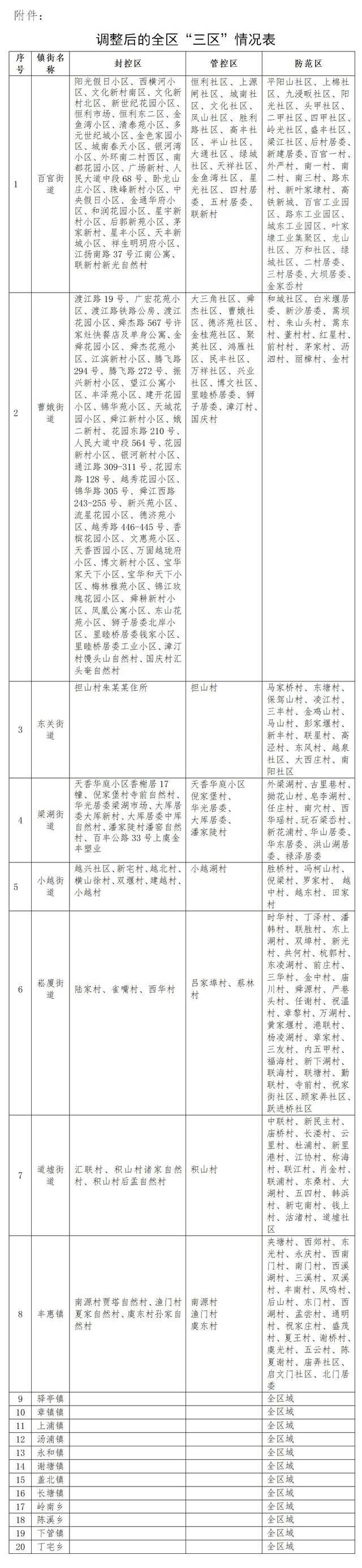 浙江绍兴上虞区重新调整“封控区、管控区、防范区”范围