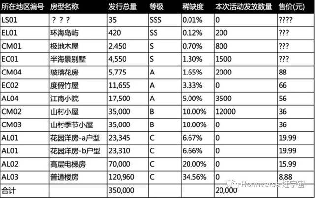 ▲虹宇宙虚拟房产情况