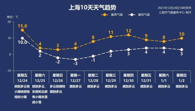 上海下雪啦！你看到没？气温仍在下降中，明起三天最低都在0℃以下