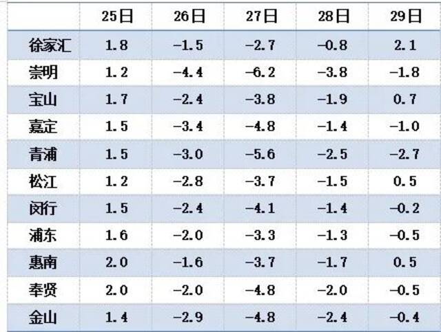 上海下雪啦！你看到没？气温仍在下降中，明起三天最低都在0℃以下