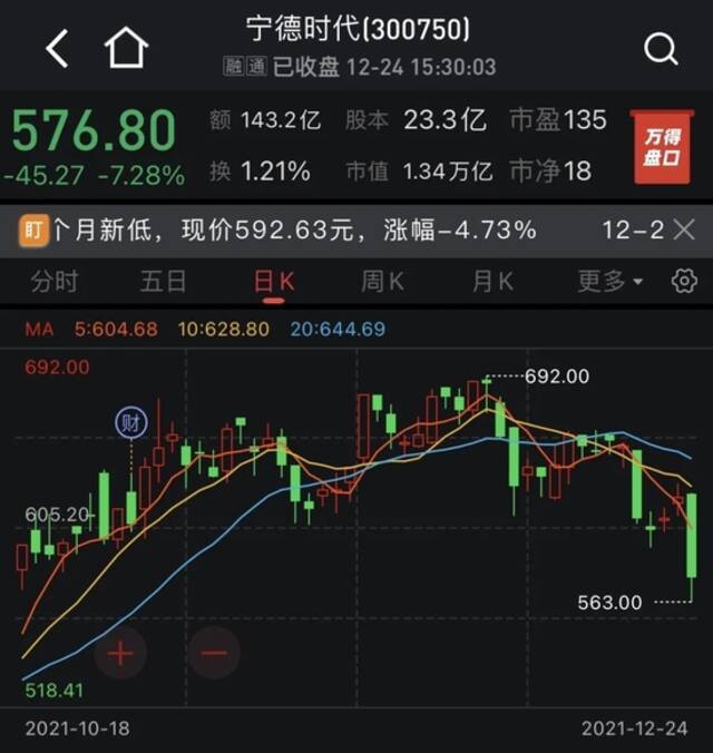 “宁王”罕见暴跌，锂电全线急挫！新能源基金要卖吗？