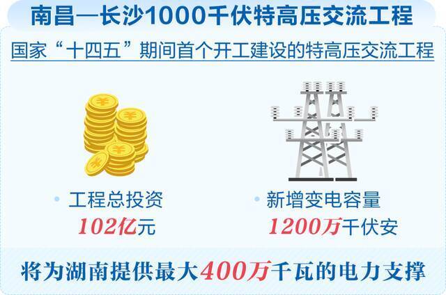 快讯  将为湖南提供最大400万千瓦电力支撑！南昌—长沙1000千伏特高压交流工程正式投产