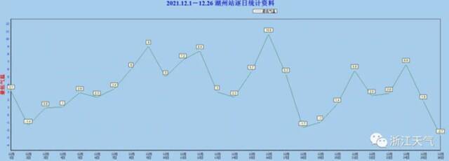 创新低！@浙江人 本寒潮非2021收官，年底前居然还有……